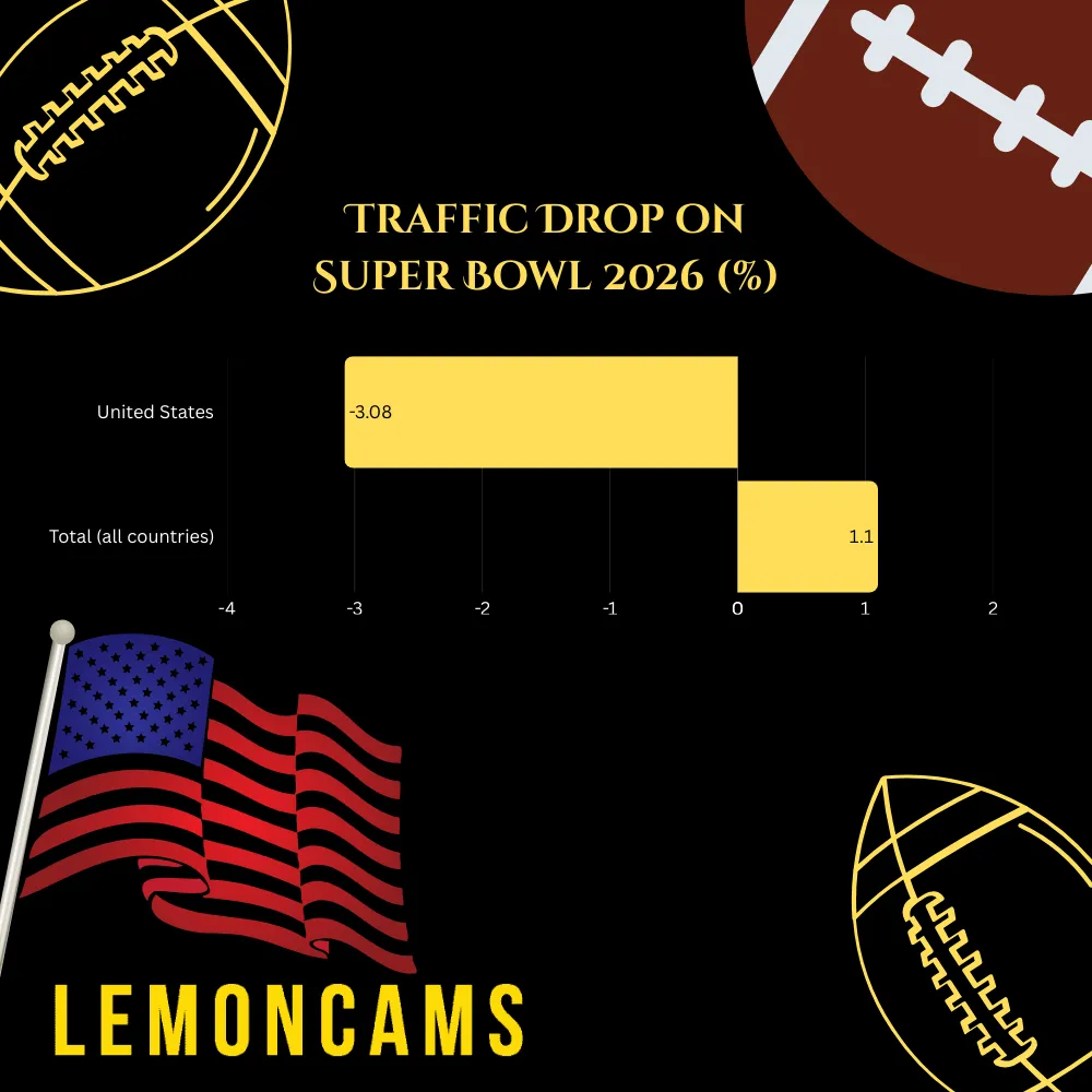 Super Bowl cam traffic impact in the USA: only minus 3.08% dip, far less than the New Year's Eve minus 12.89% drop
