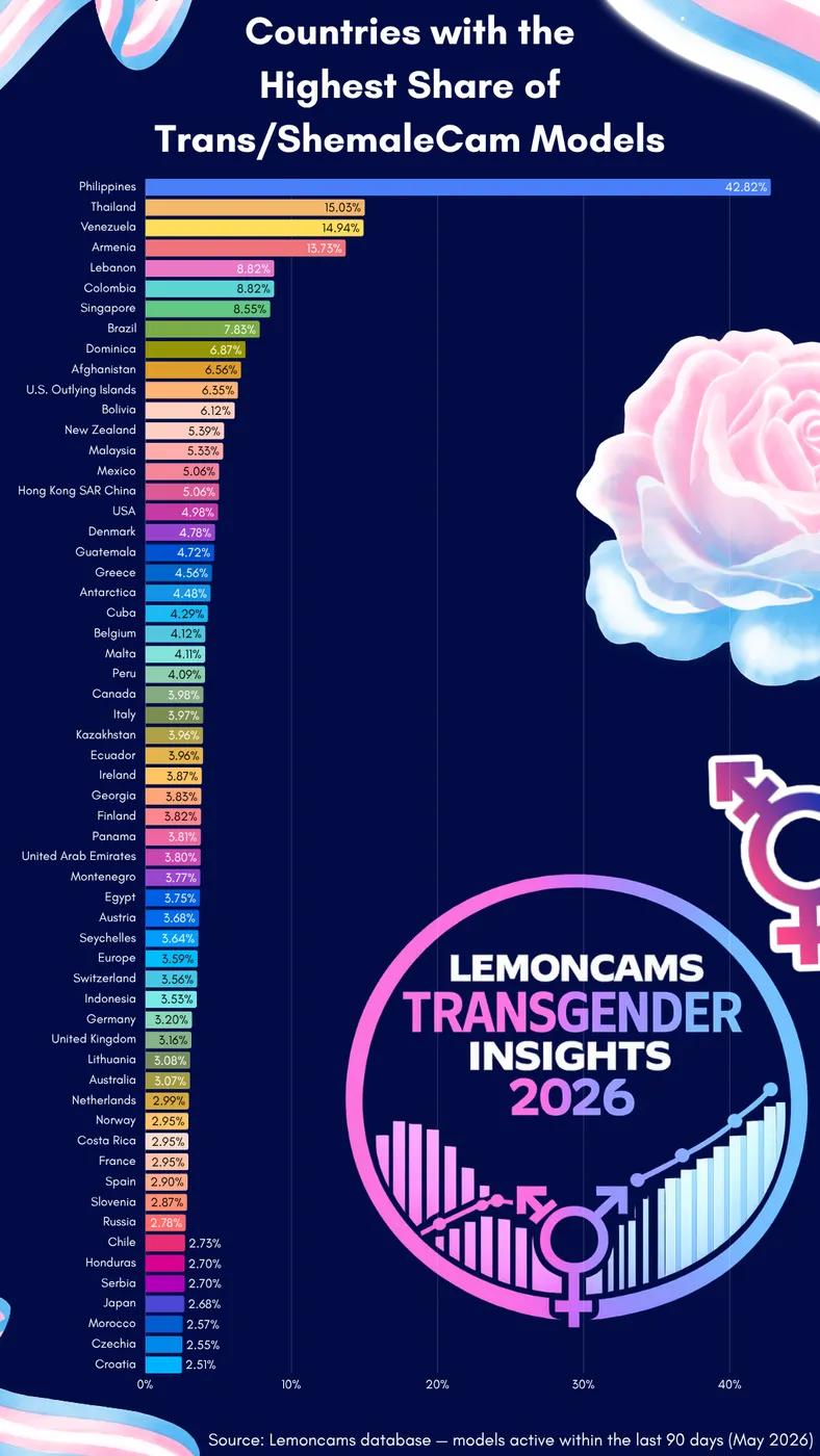 Proportion of trans models within each country's total cam roster: Philippines 42.82%, Thailand 15.03%, Venezuela 14.94%