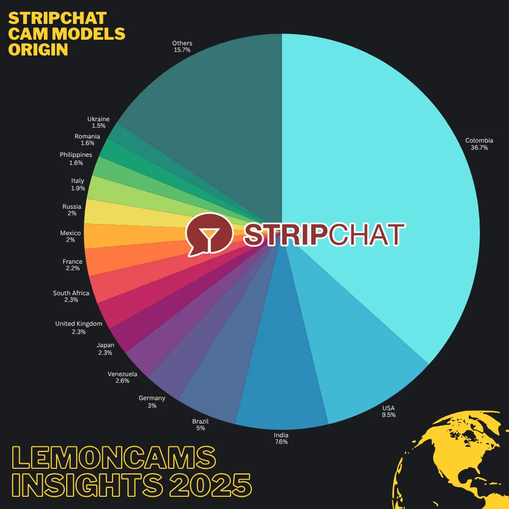 Stripchat model origins: Colombia leads at 36.7%, reflecting Latin America's dominance in cam model supply