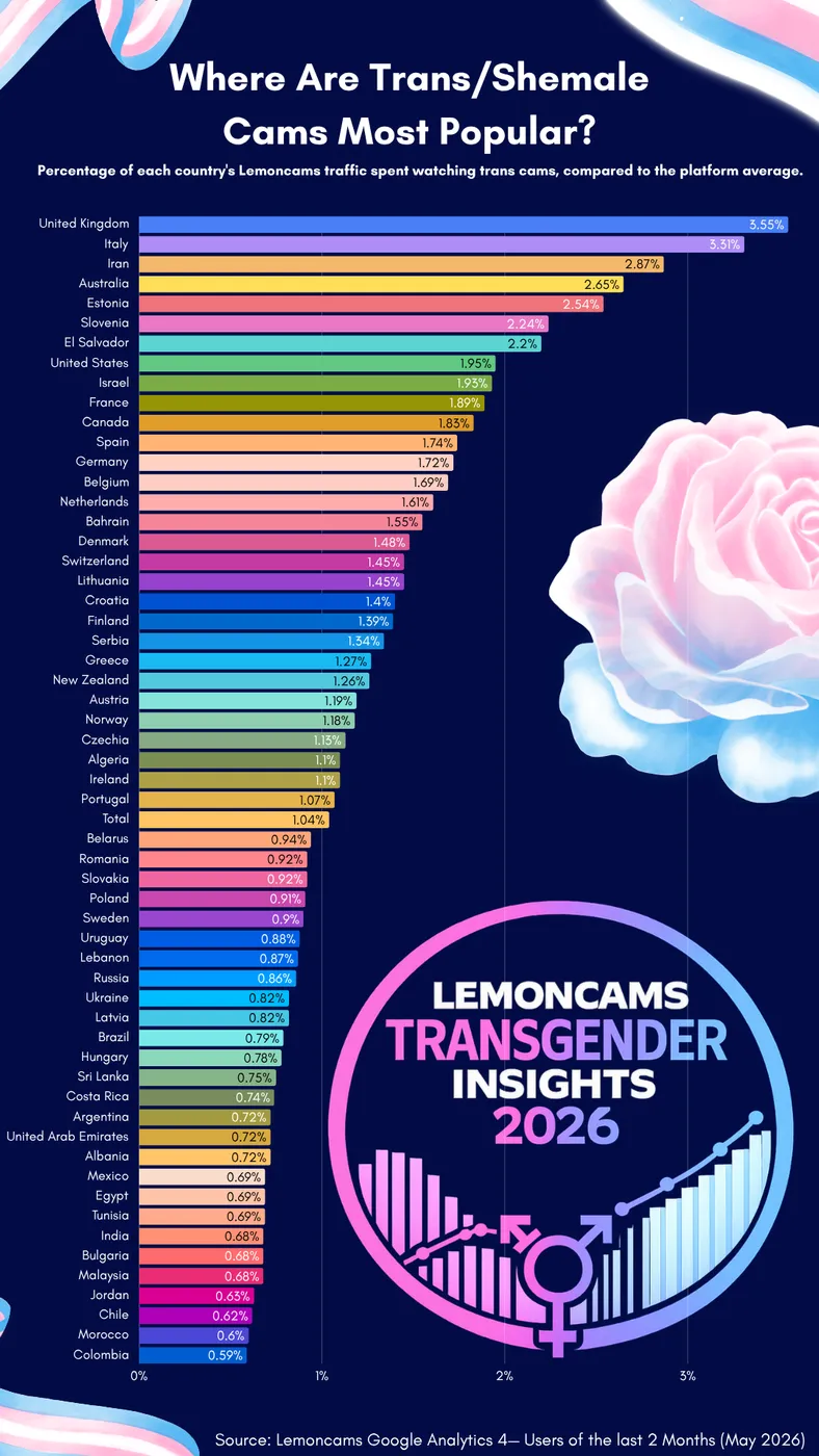Trans cam viewership by country: UK 3.55%, Italy 3.31%, Iran 2.87% of each country's total Lemoncams traffic