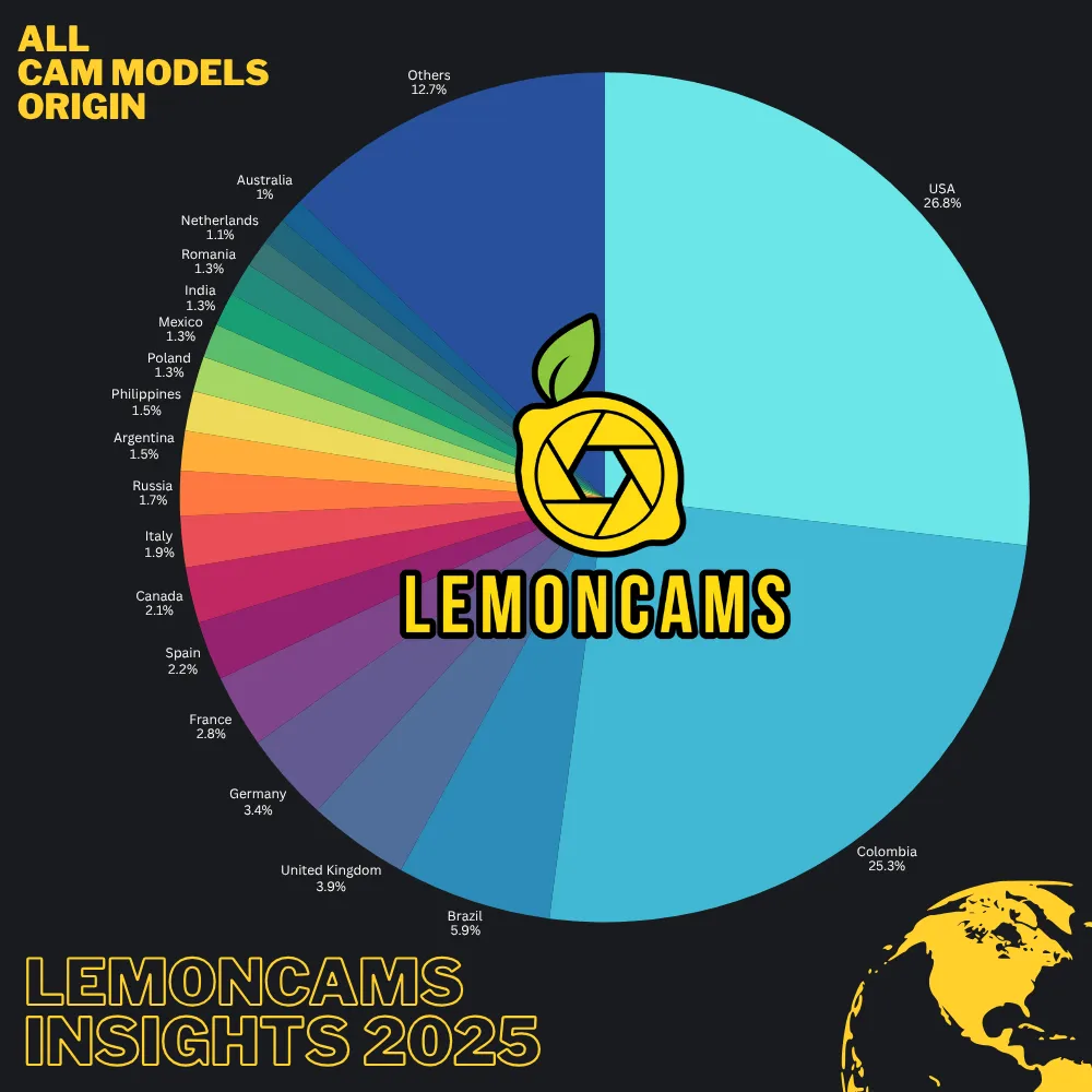 World map of cam model origins: USA 26.8% and Colombia 25.3% together account for more than 50% of global cam model supply