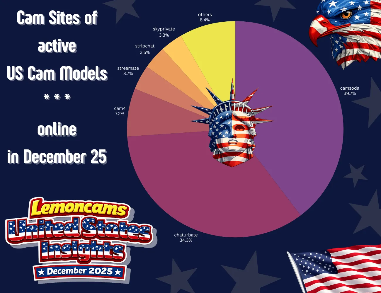 Platform distribution of active US cam models: CamSoda 39.7%, Chaturbate 34.3% in December 2025 snapshot