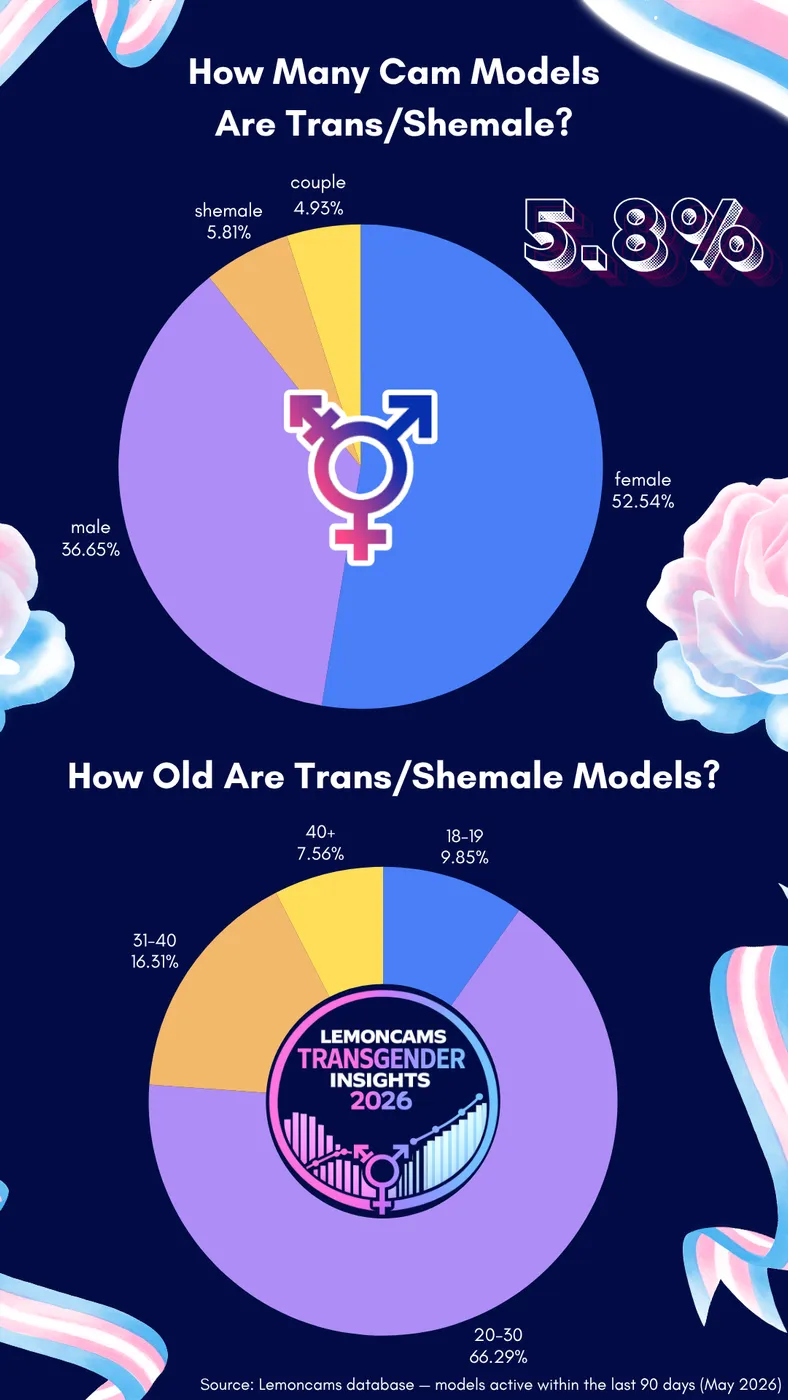 Age distribution of trans cam models: 66.29% aged 20-30, 16.31% aged 31-40